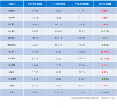 2024年7月第2期獸藥飼料原料市場(chǎng)分析 維生素單品熱度高漲，整體市場(chǎng)樂觀預(yù)期好轉(zhuǎn)